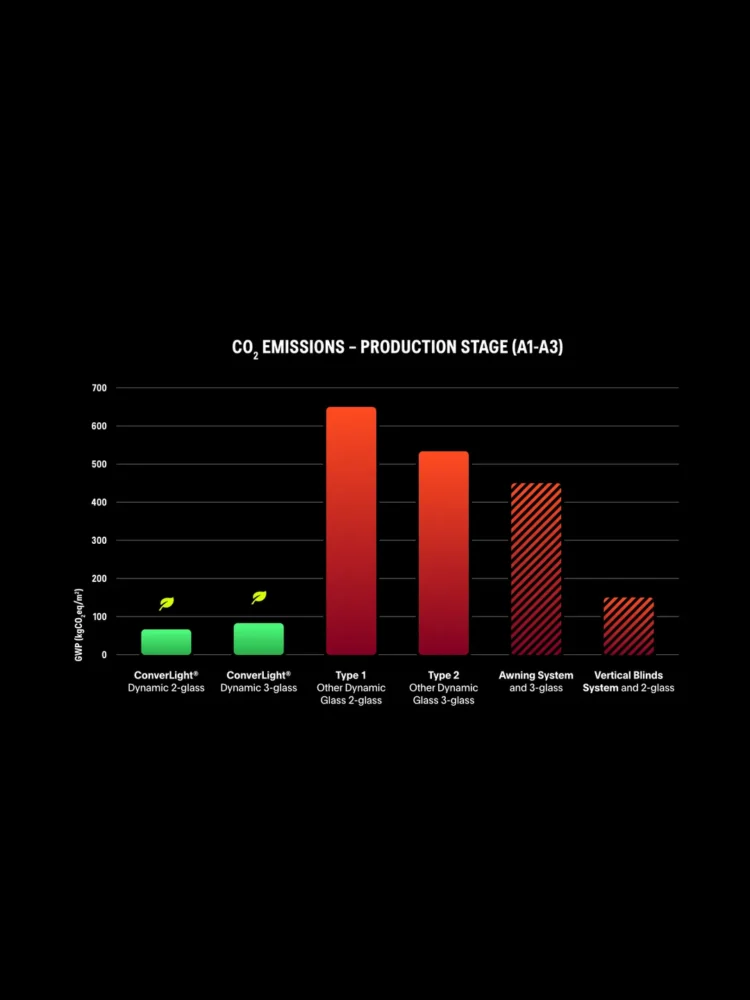 Bar chart showing CO₂ emissions in the production phase for different types of glass and sun protection, with ConverLight having the lowest climate impact.
