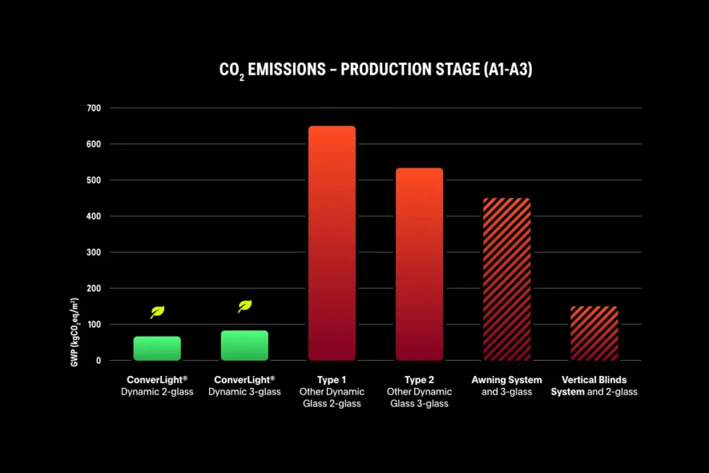 Balkendiagramm zur Darstellung der CO₂-Emissionen in der Produktionsphase (A1–A3) für verschiedene Verglasungs- und Sonnenschutzsysteme. Die ConverLight Dynamic-Verglasung weist die geringsten Emissionen auf, gefolgt von herkömmlichen Alternativen mit deutlich höheren Werten. 