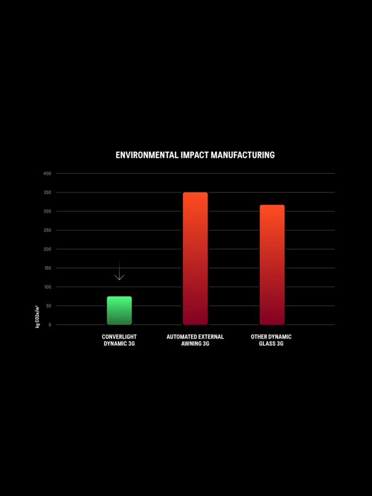 Bar chart on an environmental inpact comparison of the manufactoring