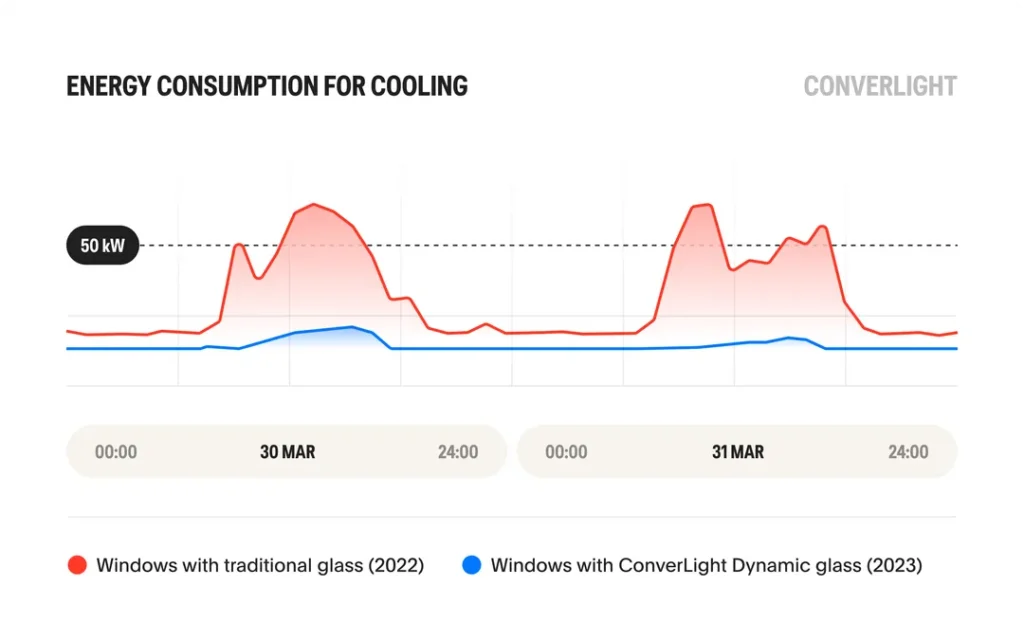Line chart of energy consumption for cooling, where traditional glass (red line) shows significantly higher peaks compared to ConverLight Dynamic glass (blue line).