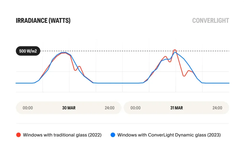 Line Graph showing solar radiation (irradiance) over two days, compared between traditional glass (red line) and ConverLight Dynamic glass (blue line). The graph shows that the dynamic glass reduces peak values during the day and keeps the level lower for longer, indicating better control of daylight and heat.