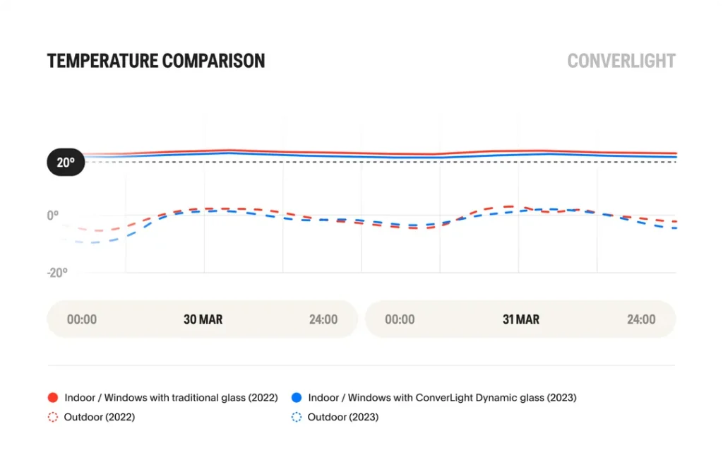 Graph comparing indoor and outdoor temperatures over two days, for both traditional glass and ConverLight Dynamic glass. It shows that ConverLight maintains a more even indoor temperature.