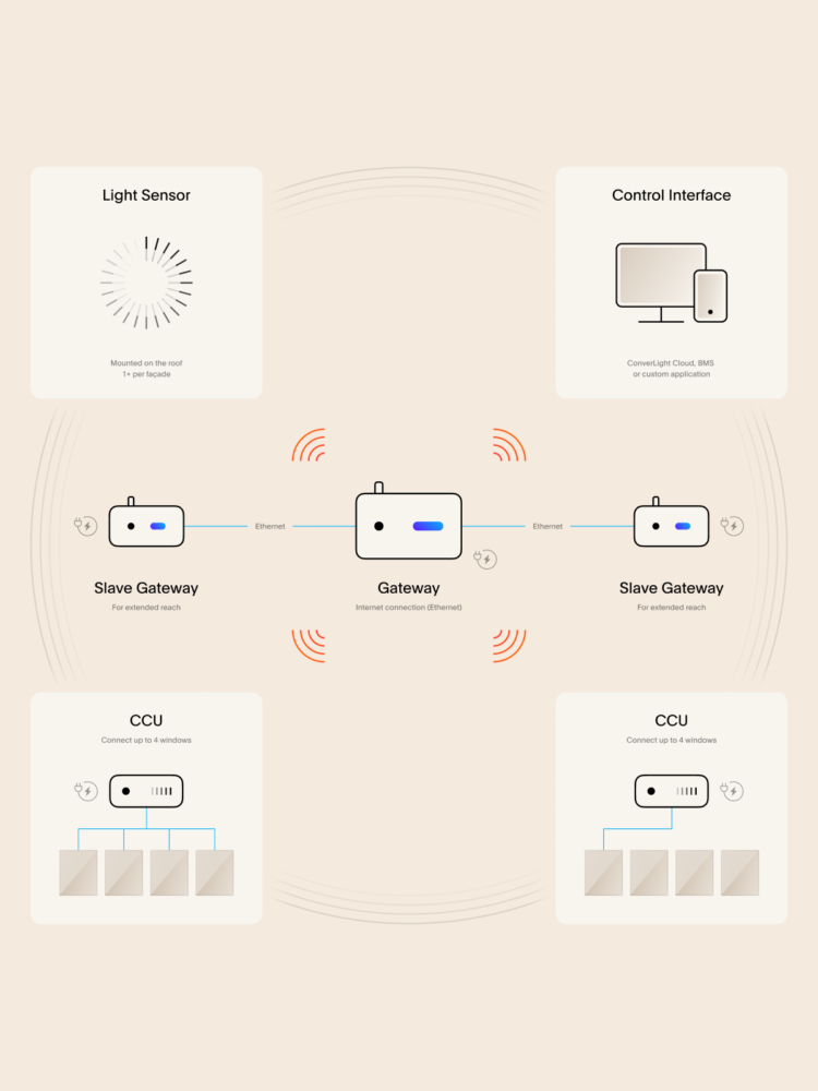 Illustration showing how the ConverLight system is connected to light sensors, gateways and window controls.